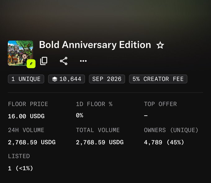 The "Bold Anniversary Edition" NFT collection shows a floor price of 16.00 USDG, down from its mint price, with 10,644 items, 4,789 unique owners (45%), and a low 24H volume of 2,768.59 USDG. These metrics support the poster's claim of the project's underperformance, as declining value and limited trading activity indicate the NFT collection failed to gain traction.