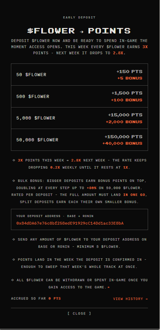 A dark-themed deposit interface for $FLOWER tokens to earn points, showing a 3X multiplier (dropping to 2.8X next week) with tiered rewards: 50 $FLOWER for +150 PTS (+5 bonus), 500 $FLOWER for +1,500 PTS (+100 bonus), 5,000 $FLOWER for +15,000 PTS (+2,000 bonus), and 50,000 $FLOWER for +150,000 PTS (+40,000 bonus), plus a Ronin deposit address (0x84dDA67e76c8bf286deEf91929Cc14Dd1aC33E9A). The image visualizes the early deposit promotion mentioned in the tweet, detailing the point conversion rates and bulk bonuses for the Yakkamon game.