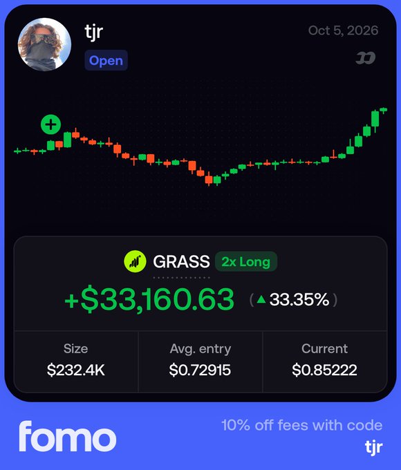 A Fomo app profile card for user "tjr" showing an open 2x Long position on $GRASS with a +$33,160.63 gain (33.35%) on a $232.4K size position, paired with a promo code "tjr" offering 10% off fees.