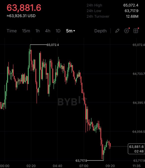 A Bybit BTC/USD 5-minute candlestick chart shows the price dropping from a 24h high of $65,072.4 to a low of $63,717.9, currently at $63,881.6 (~ $63,926.31 USD), forming a sharp "head and shoulders" or bearish reversal pattern referenced in the post.