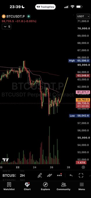 A TradingView 2H chart of BTCUSDT.P perpetual contract shows Bitcoin trading at 59,735.6 (-0.05%) near a recent low of 58,042.6, with a high of 65,596 and visible liquidity zones highlighted around 61,271.7 and 63,548.8. The chart illustrates the post's claim by showing how price is currently sitting near unswept lows, with potential liquidity targets still intact above and below the current range.