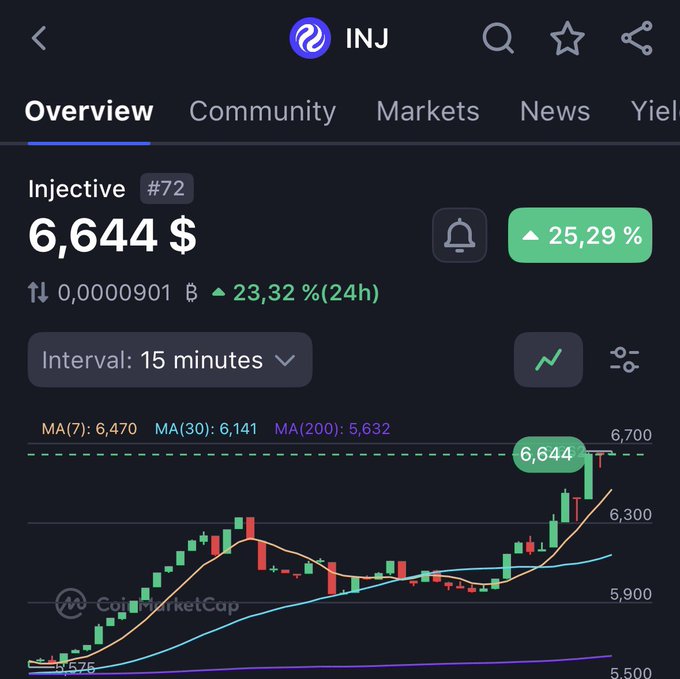 The image shows a chart with a Cup and Handle pattern on it, indicating that the price of a stock has broken through resistance and is now trading at $6.64 (25% higher than its previous high). The price is also increasing over time by approximately 5.62%. There are multiple data points visible in the chart, including the stock's highs and lows, which help to visualize its movement within the market.