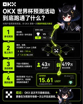 Chinese-language OKX promotional graphic for a World Cup prediction activity, showing an anime-style cat character, prize tiers, and a final reward of 15.61 USDT.