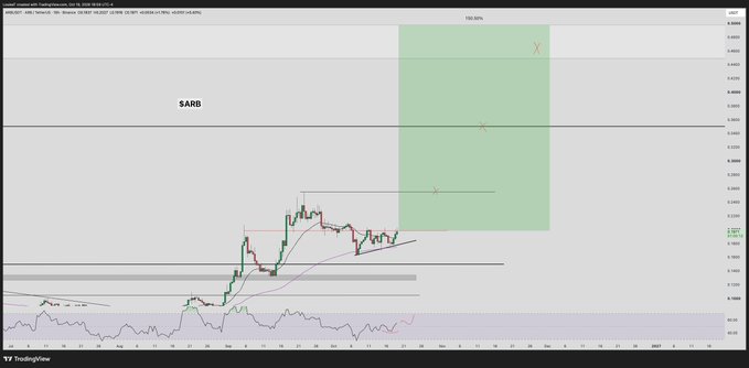 A TradingView chart shows the price action for SARB, featuring a green highlighted box projecting a 159.95% potential gain with X markers indicating entry points and targets.