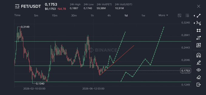 A 1-day candlestick chart of FET/USDT on Binance showing a current price of $0.1753, down 4.78% from the 24h high of $0.1887, with overlaid technical analysis lines projecting potential price targets. The chart illustrates FET's recent decline from highs around $0.3149 to lows near $0.1340, consistent with the bearish momentum referenced in the post.