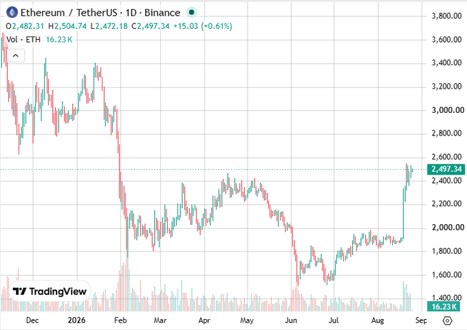 TradingView candlestick chart of Ethereum/TetherUS (ETHUSDT) on Binance showing 1-day price action with current value around $2,497.34, displaying price movements from December through August.