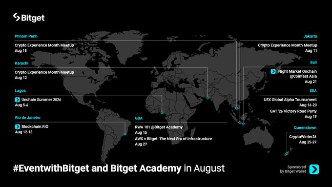 A Bitget promotional world map showcasing their August 2026 global event schedule, highlighting Crypto Experience Month Meetups in Phnom Penh (Aug 15), Karachi (Aug 12), Jakarta (Aug 11), Lagos (Unchain Summer 2026, Aug 5-6), and Rio de Janeiro (Blockchain.RIO, Aug 12-13), along with events in Bali (Night Market Onchain, Aug 21), SEA (UEX Global Alpha Tournament, Aug 16-20), GBA (RWA 101 @Bitget Academy, AWS x Bitget, Aug 19/27), and Queenstown (CryptoWinter26, Aug 25-27), sponsored by Bitget Wallet under the hashtag #EventwithBitget.