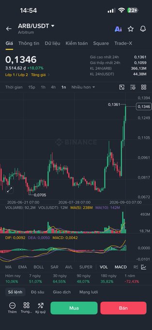 A Binance mobile app screenshot showing the ARB/USDT (Arbitrum) trading pair at 0.1346 (+18.07%), with 24h volume of 366.13M ARB, a candlestick price chart, and Vietnamese-language UI buttons including 'Mua' (Buy) and 'Bán' (Sell).