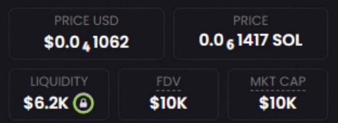 A cryptocurrency token metrics display showing Price USD of $0.0₄1062, Price of 0.0₆1417 SOL, Liquidity of $6.2K, FDV of $10K, and Market Cap of $10K.