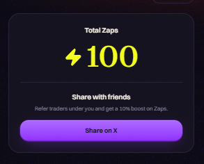A dark-themed app interface showing 'Total Zaps 100' with a 'Share with friends' button offering a 10% boost for referrals, featuring a 'Share on X' button.