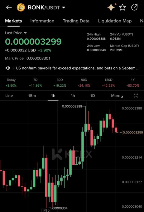 The image shows a BONK/USDT trading chart on what appears to be a cryptocurrency exchange, with a current price of 0.000003299 (+3.90% in 24 hours), a 24-hour high of 0.000003388, and notable gains over recent periods (+11.86% over 7D, +19.22% over 30D) despite a steep -83.70% decline over the past year—visually supporting the post's claim that the meme coin veteran is showing signs of recovery as "MemeSZN" heats up.