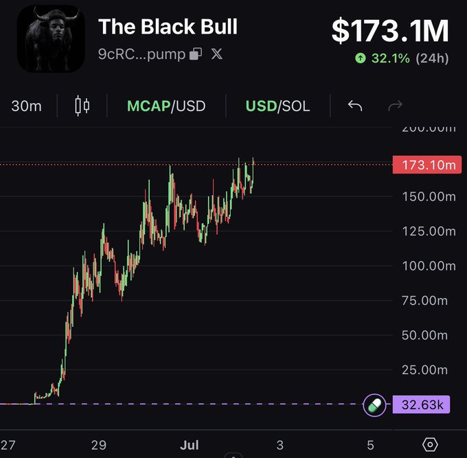 **Caption:** "The Black Bull" ($9cRC...pump) is printing new all-time highs, with market cap hitting $173.1M and surging +32.1% over 24 hours, as the chart shows a relentless breakout from $32.6K lows into a parabolic vertical rally.