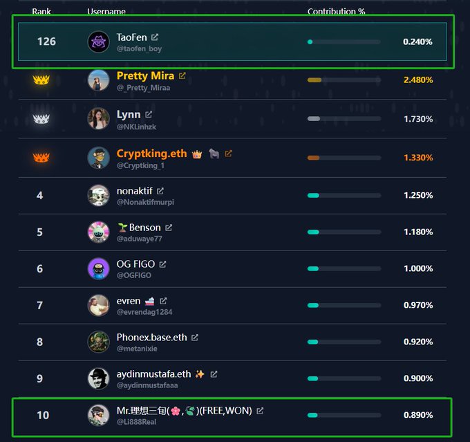 A cryptocurrency contribution leaderboard highlights user 'TaoFen' (@taofen.boy) ranked #126 with 0.240% contribution at the top, and 'Mr.埋埋三旬(@Lil888Real)' ranked #10 with 0.890% at the bottom.