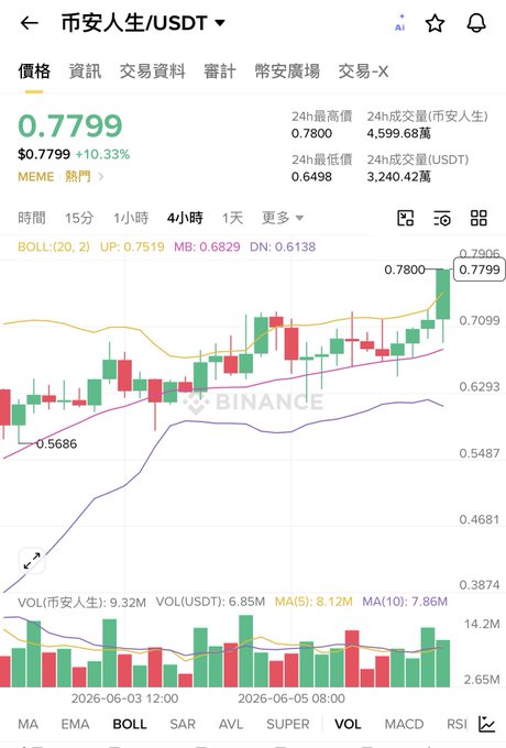The image shows a graph of Bitcoin prices over time, with a downward trend. The text in the image reads "Binance Life is fast becoming a safe-haven asset in the crypto circle." This suggests that despite the current downward trend in Bitcoin's value, some people still see it as a safe and stable investment option.
