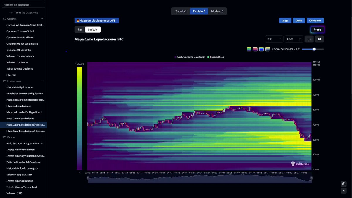 The image displays a graph showing the value of Bitcoin fluctuating over time. The graph shows that at some point recently, there was a significant drop in Bitcoin's value, as indicated by the negative slope of the line representing the Bitcoin price change. The period of concern spans from October to February, with prices ranging between $63,700 and $75,000 during this timeframe. The image also indicates that someone has published an article on the topic titled "The market may be at a very critical point right now On one hand, there are massive long positions at risk of liquidation around $63,700 And on the other hand, there are short positions worth billions of dollars stretched from $64,000 to $75,000 And in just one week, BTC dropped".