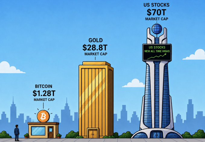 A cartoon bar chart compares Bitcoin's $1.28T market cap to gold's $28.8T and US stocks' $70T, illustrating that Bitcoin still has significant growth potential relative to traditional assets—reinforcing the "You're so early" message that crypto investors have barely scratched the surface compared to established markets.