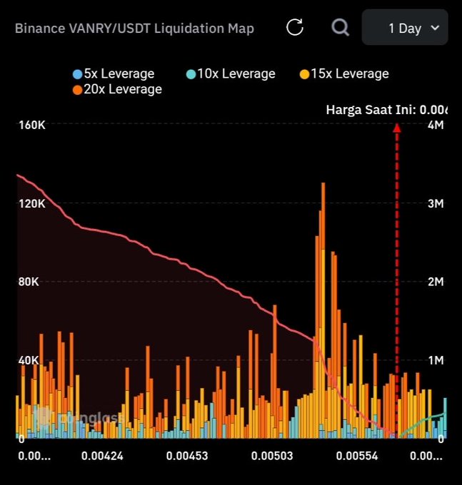 Binance VANRY/USDT liquidation map displaying leverage levels (5x, 10x, 15x, 20x) with a current price marker at 0.00...