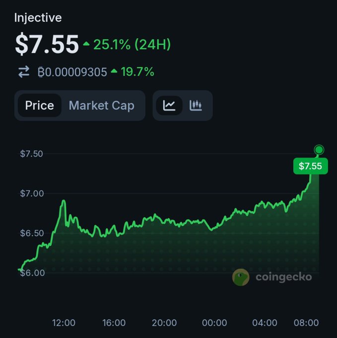 A CoinGecko price chart shows Injective (INJ) at $7.55, up 25.1% in 24 hours and 19.7% against Bitcoin (₿0.00009305), with the price trending upward.
