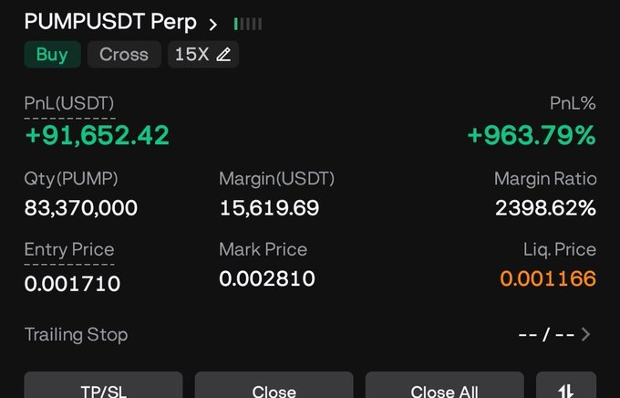 A trading screenshot shows a long position on PUMPUSDT Perp with an entry price of 0.001710, now sitting on a massive unrealized profit of +91,652.42 USDT (+963.79%) as the mark price has risen to 0.002810. The image visually reinforces the post's message about taking profit on $PUMP, showcasing the extreme gains before any potential reversal.