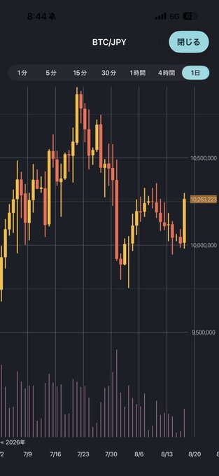 A smartphone screenshot of a BTC/JPY cryptocurrency candlestick chart on a dark theme, showing price action ranging between approximately 9,500,000 and 10,500,000 yen, with a current price label of 10,263,225.