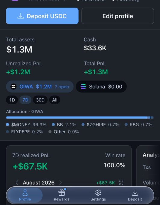A trading platform interface showing total assets of $1.3M with unrealized PnL of +$1.2M, displaying positions in GIWA ($1.2M, 7 open) and Solana ($0.00), with a 100% win rate and 7D realized PnL of +$67.5K.