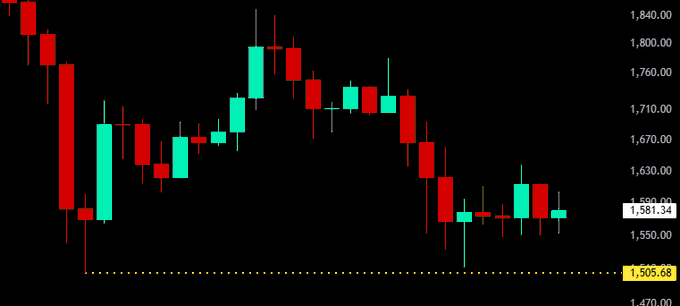 A candlestick chart showing a price range from approximately 1,470 to 1,840, with the current price marked at 1,581.34 and a key support level at 1,505.68, displaying a recent downtrend.