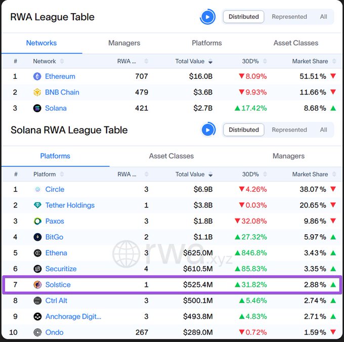 The image shows a table detailing various statistics for RWA league tables, specifically focusing on the cryptocurrency market. The main information displayed in the table includes the total value of transactions over time and a ranking among different cryptocurrencies. Among these details are some numbers that indicate the cost per coin and the exchange rate between Ripple and Solana. The image highlights how the popularity of solana has grown rapidly within the crypto world, with financial institutions now taking notice of its potential benefits in comparison to other projects like etherium.