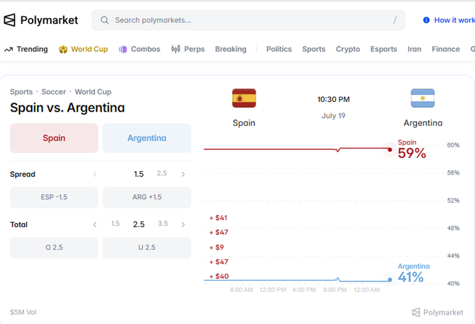 Polymarket sports betting interface for Spain vs Argentina on July 19, showing Spain at 59% and Argentina at 41% with spread and total betting options.