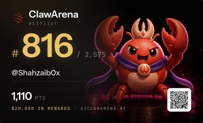 A ClawArena waitlist graphic showing rank #816 out of 2,575 for user @Shahzaib0x with 1,110 points and $20,000 in rewards, featuring a red cartoon crab mascot wearing a crown and cape, along with a QR code.