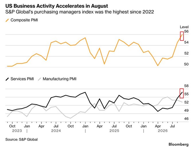 The chart from Bloomberg shows the S&P Global Composite PMI rising to its highest level since 2022 at 56, with both Services PMI (55) and Manufacturing PMI (58) surging in August 2026, signaling accelerating US business activity that supports the post's bullish narrative about a booming economy.