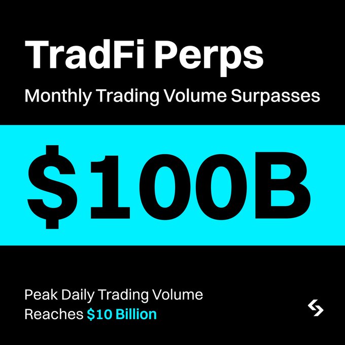 A duplicate of the TradFi Perps announcement stating 'Monthly Trading Volume Surpasses $100B' with 'Peak Daily Trading Volume Reaches $10 Billion'.