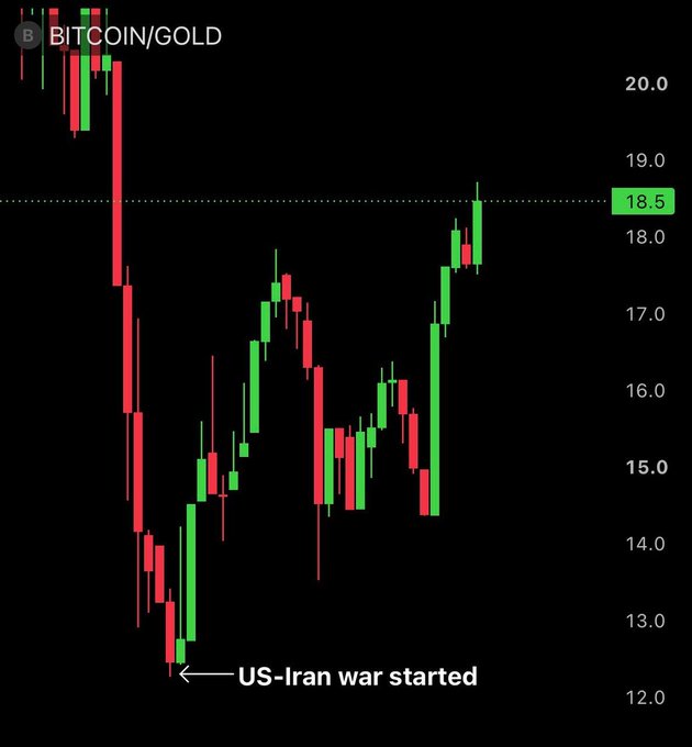 The image is a candlestick chart of the BITCOIN/GOLD ratio, with the current level marked at 18.5 on the price axis. A red low near 12.5 is annotated "US-Iran war started," showing the ratio's subsequent recovery to about 18.5 — illustrating the post's point that Bitcoin has climbed roughly 50% against gold since geopolitical tensions began, outperforming the traditional safe-haven asset.