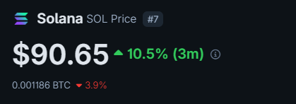 A screenshot shows the Solana (SOL) cryptocurrency price at $90.65, up 10.5% over the past 3 months, with a market rank of #7 and a BTC pairing showing 0.001186 BTC (-3.9%). The image directly supports the post's claim that SOL has reclaimed the $90 price level after a multi-month absence, fueling speculation of a "Solana season."
