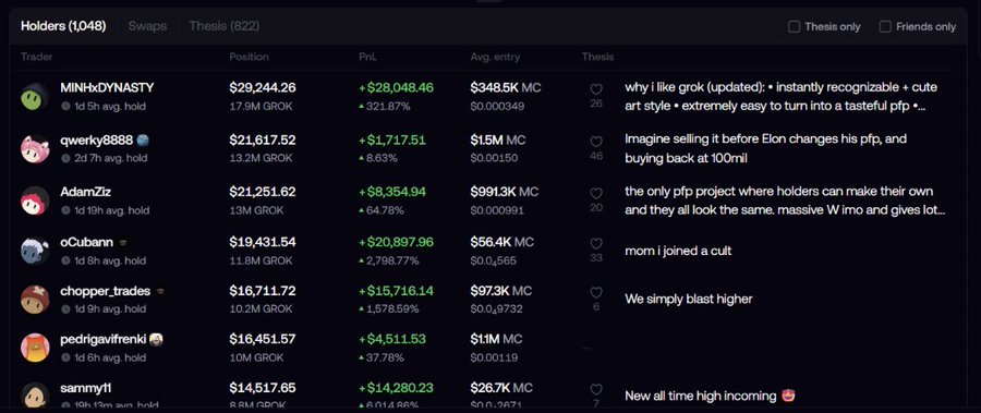 A screenshot of a cryptocurrency trading leaderboard showing top 'Holders' of the GROK token, with details on Position, PnL, Average Entry, and a 'Thesis' column, highlighting traders like MINHxDYNASTY with significant gains.
