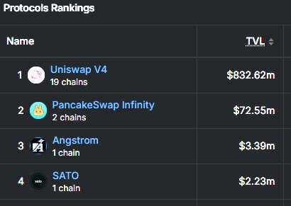 A 'Protocols Rankings' table showing Uniswap V4 at #1 with $832.62m TVL across 19 chains, followed by PancakeSwap Infinity ($72.55m, 2 chains), Angstrom ($3.39m, 1 chain), and SATO ($2.23m, 1 chain).