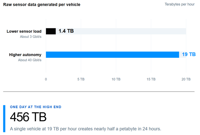 The image is a bar chart titled "Raw sensor data generated per vehicle," showing that autonomous vehicles produce between 1.4 TB (Lower sensor load, ~3 Gbit/s) and 19 TB (Higher autonomy, ~40 Gbit/s) of data per hour, with a callout highlighting that a single vehicle at the high end generates 456 TB in 24 hours. The chart visually reinforces the post's point about the massive bandwidth demands of autonomous driving data, underscoring why storage solutions like Filecoin are positioned to handle this scale of sensor-generated content.