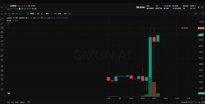 A candlestick price chart on GMGN.AI displaying the LONG/USDT token, showing a dramatic green price spike to $9.80M, a market cap of $1.09M, and a 1-hour gain of +2.29M%.