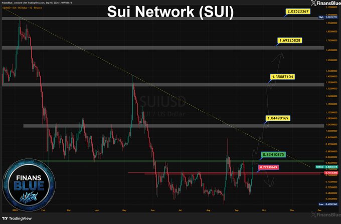 A TradingView chart for Sui Network (SUIUSD) by FinansBlue, displaying resistance levels at 0.72216845, 0.83410875, 1.04490169, 1.35087104, 1.69223828, and 2.02523367.