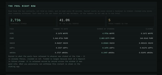 The image displays a staking dashboard titled "THE POOL RIGHT NOW," showing 2,736 terminals staked (41.0% of the 5,505 NFTs minted) and 5 feeds funded, with detailed breakdowns of earned, funded, and claimed amounts for HYPE, PURR, XAUT0, wSPY, and wNVDA tokens. The dashboard visualizes the staking statistics referenced in the post, illustrating the 41% staking rate, the $2,000 worth of distributed rewards across the five feeds, and the real-time claimable amounts for participants.