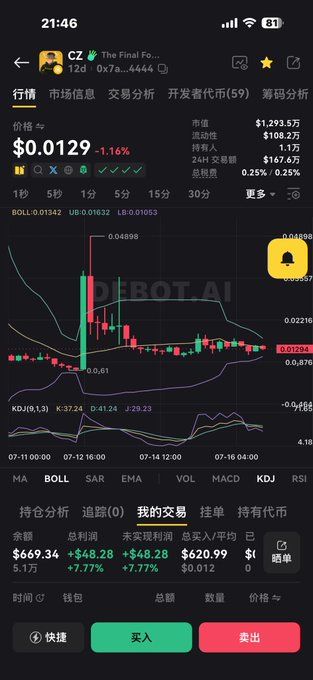 A mobile trading app screenshot showing the CZ token chart with a current price of $0.0129 (-1.16%), alongside portfolio stats including a balance of $669.34 and total profit of +$48.28 (+7.77%). The image corresponds to the post's discussion of accidentally purchasing the CZ token, displaying the very chart and holdings referenced in the message.