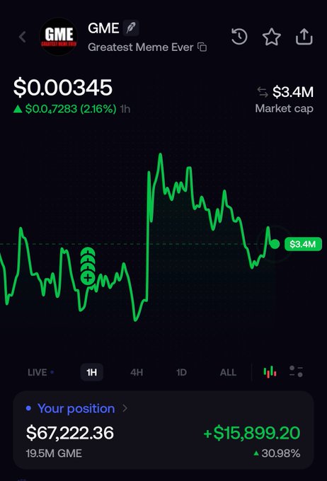 The image shows a trading chart for the GME token (Greatest Meme Ever), currently priced at $0.000345 with a $3.4M market cap and showing a +2.16% gain over 1 hour. The user's position displays a significant unrealized gain of +$15,899.20 (+30.98%) on their 19.5M GME holdings, totaling $67,222.36, despite the volatile price action shown in the chart's dramatic candles.