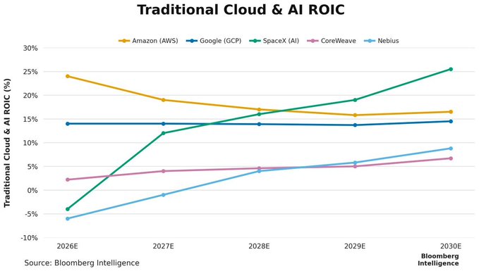 A Bloomberg Intelligence chart titled "Traditional Cloud & AI ROIC" projects return on invested capital from 2026E to 2030E for Amazon (AWS), Google (GCP), SpaceX (AI), CoreWeave, and Nebius, showing SpaceX (AI) ROIC rising from -4% in 2026E to 26% in 2030E—overtaking AWS (~17%) and GCP (~15%)—which visually supports the claim that $SPCX's vertically integrated compute advantages (pairing Grok/xAI workloads with its data-center buildout) could drive superior frontier-model economics versus traditional and neocloud peers.