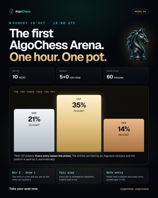 Promotional graphic for 'The first AlgoChess Arena' scheduled for Sunday 18 Oct 18:00 UTC, advertising a 10 ALGO entry fee, 5+0 non-stop games, and prize distribution where 1st place gets 35% (70 ALGO), 2nd gets 21% (42 ALGO), and 3rd gets 14% (28 ALGO).