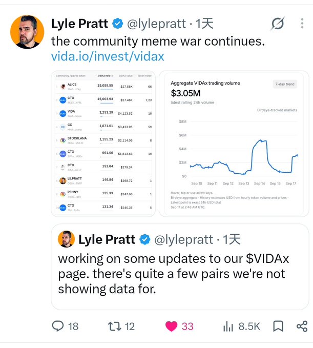 A screenshot of a tweet from Lyle Pratt (@lylepratt) discussing the VIDAx meme coin community, showing trading volume data ($3.05M aggregate) for tokens like ALICE, CTG, VIDA, OC, STOCKLAMA, CTG, LEPRATT, PENNY, and CTG.