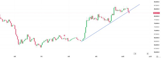 A financial candlestick chart showing price action from June to November, with a blue trendline support and a recent pullback from highs near 90,000.