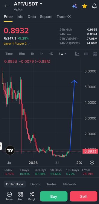 A cryptocurrency trading chart shows APT/USDT at 0.8932, displaying a significant drop and recovery pattern over time.