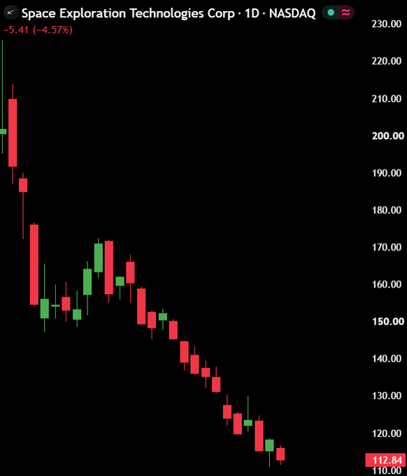 A daily candlestick chart of Space Exploration Technologies Corp (SpaceX) on NASDAQ showing a dramatic decline from approximately $215 to $112.84, representing a one-day drop of 4.57% (-$5.41) and illustrating the steep downtrend that erased roughly $1.47 trillion in market capitalization over five weeks.