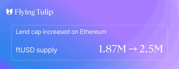 Flying Tulip announces an increase to the Ethereum lend cap for ftUSD, raising the supply from 1.87M to 2.5M as shown in their gradient blue announcement graphic.