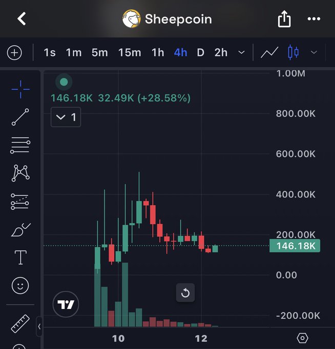 A TradingView chart shows the "$sheep" (Sheepcoin) token up 28.58% to 146.18K over a 4-hour timeframe, with a notable price spike around the 10 mark followed by consolidation, supporting the post's bullish sentiment that the coin "looks good."