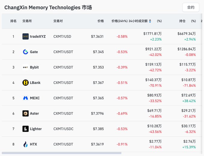 A screenshot of a market data table for ChangXin Memory Technologies (CXMT) showing prices, 24-hour changes, and trading volumes across various exchanges.